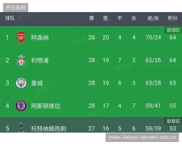 利物浦若连胜再下一城，誓将曼城逐出冠军宝座